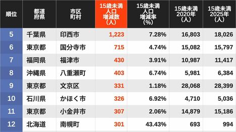 2020→2025年｢子どもの人口増加数が大きい自治体｣ランキング…3位は東京都中央区､2位は千葉県流山市､では1位は？