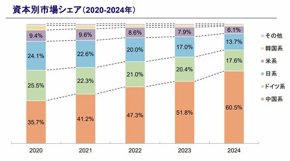 みずほ銀行 中国産業概観 中国自動車業界レポート(2024年12月)より資本別市場シェア(2020-2024年)