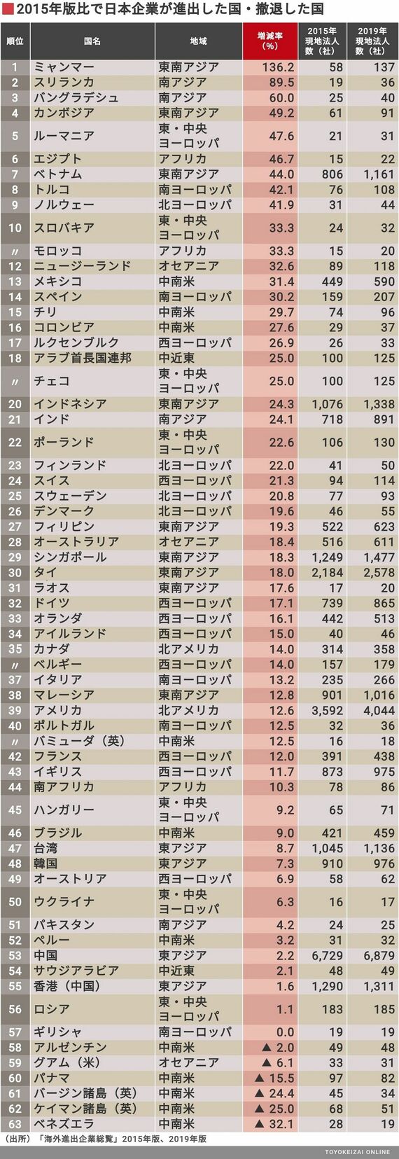 これが最近 日本企業が進出した 外国リストだ 企業ランキング 東洋経済オンライン 社会をよくする経済ニュース