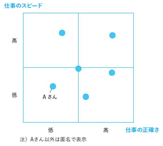 図表 チームメンバーのパフォーマンス評価