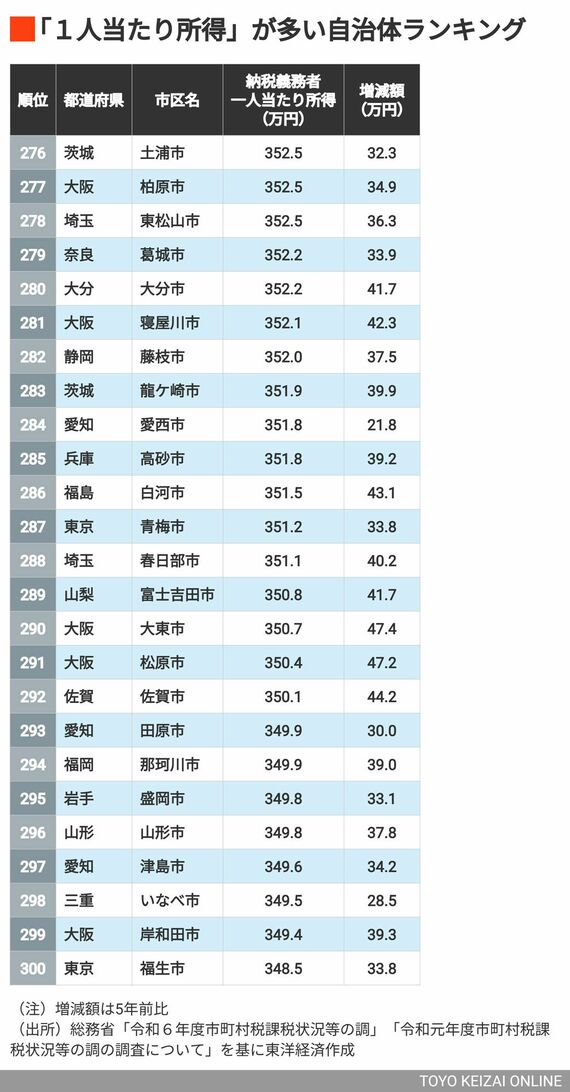 276~300位