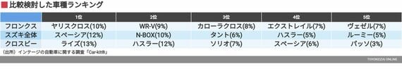 比較検討した車種ランキング（データ：インテージ）
