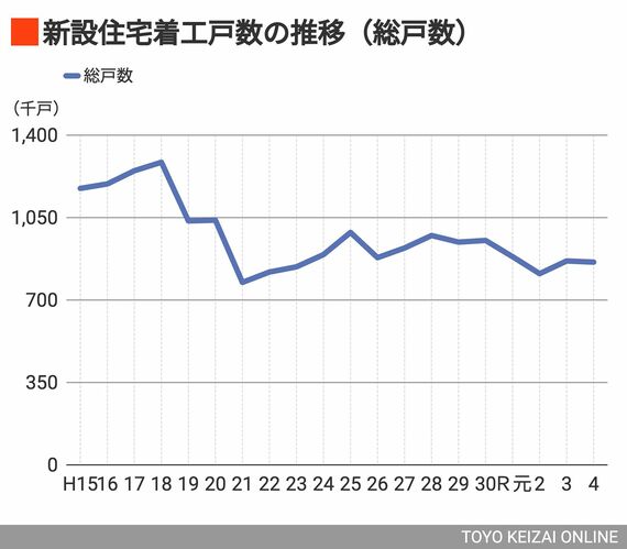 新築住宅着工戸数の推移