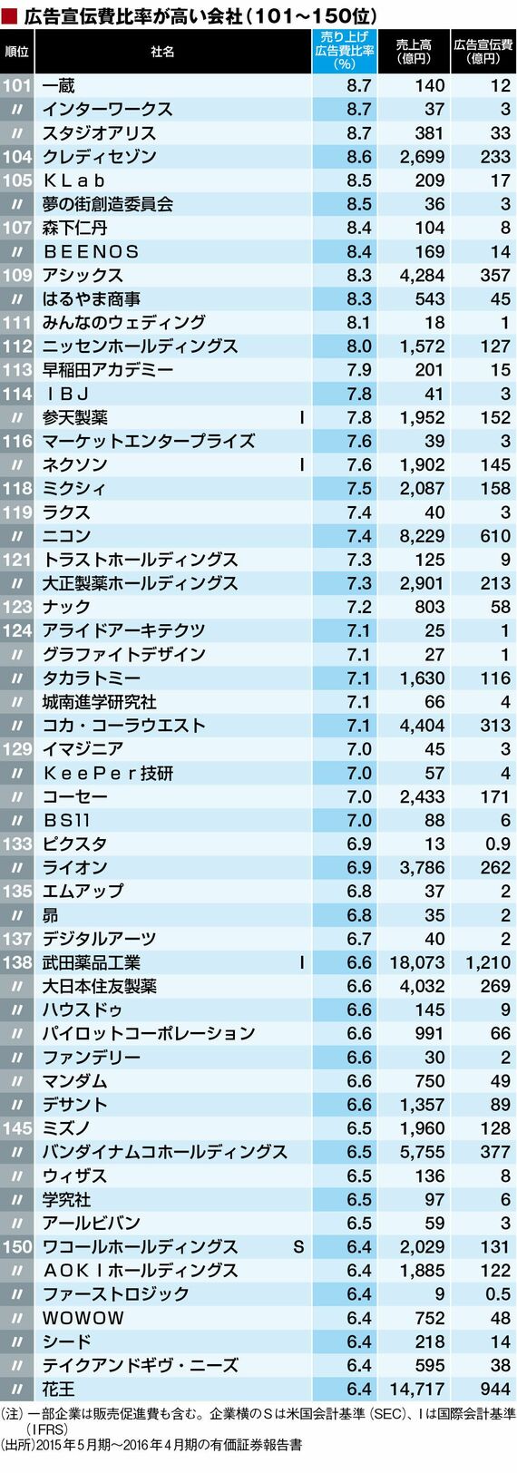 使いすぎ？広告比率が高い200社ランキング 売り上げの半数以上を広告に