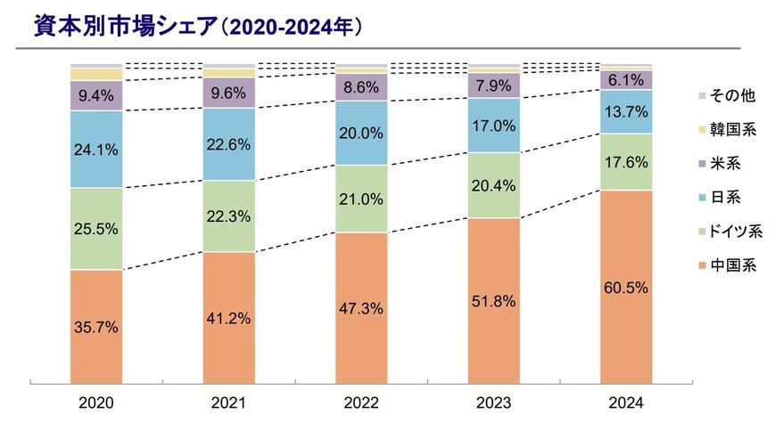 みずほ銀行 中国産業概観 中国自動車業界レポート（2024年12月）より資本別市場シェア（2020-2024年）