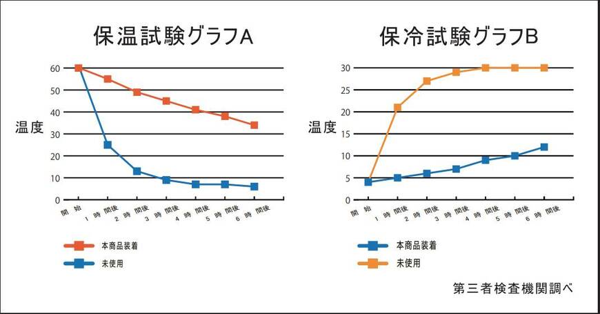 保冷と保温の試験グラフ（ワークマン提供）