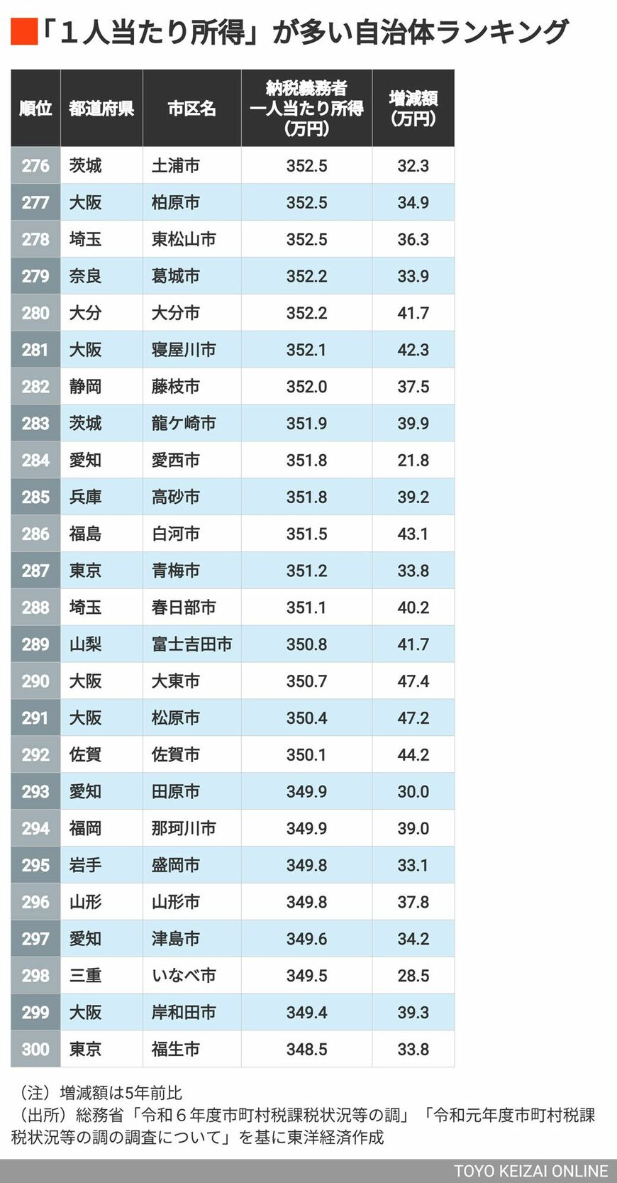 276～300位