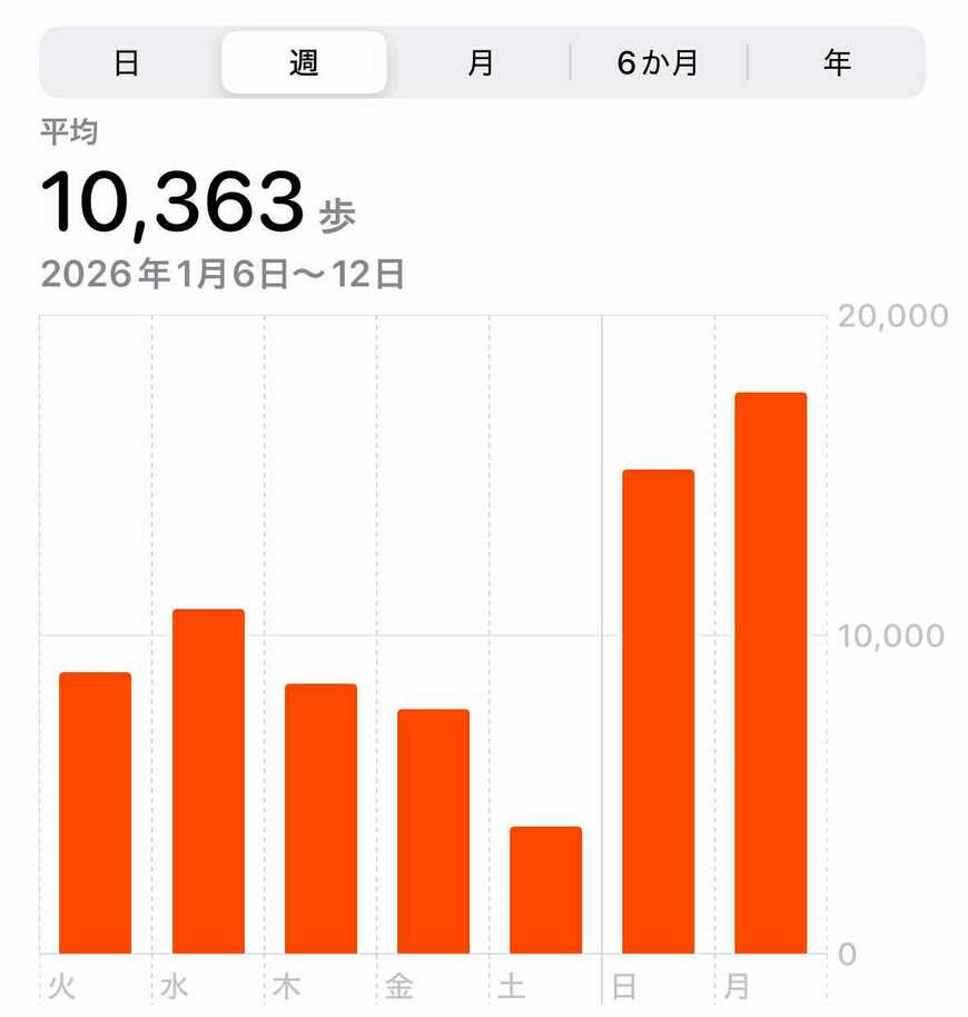 直近の一週間は、平均10000歩をクリアしている（写真：筆者提供）