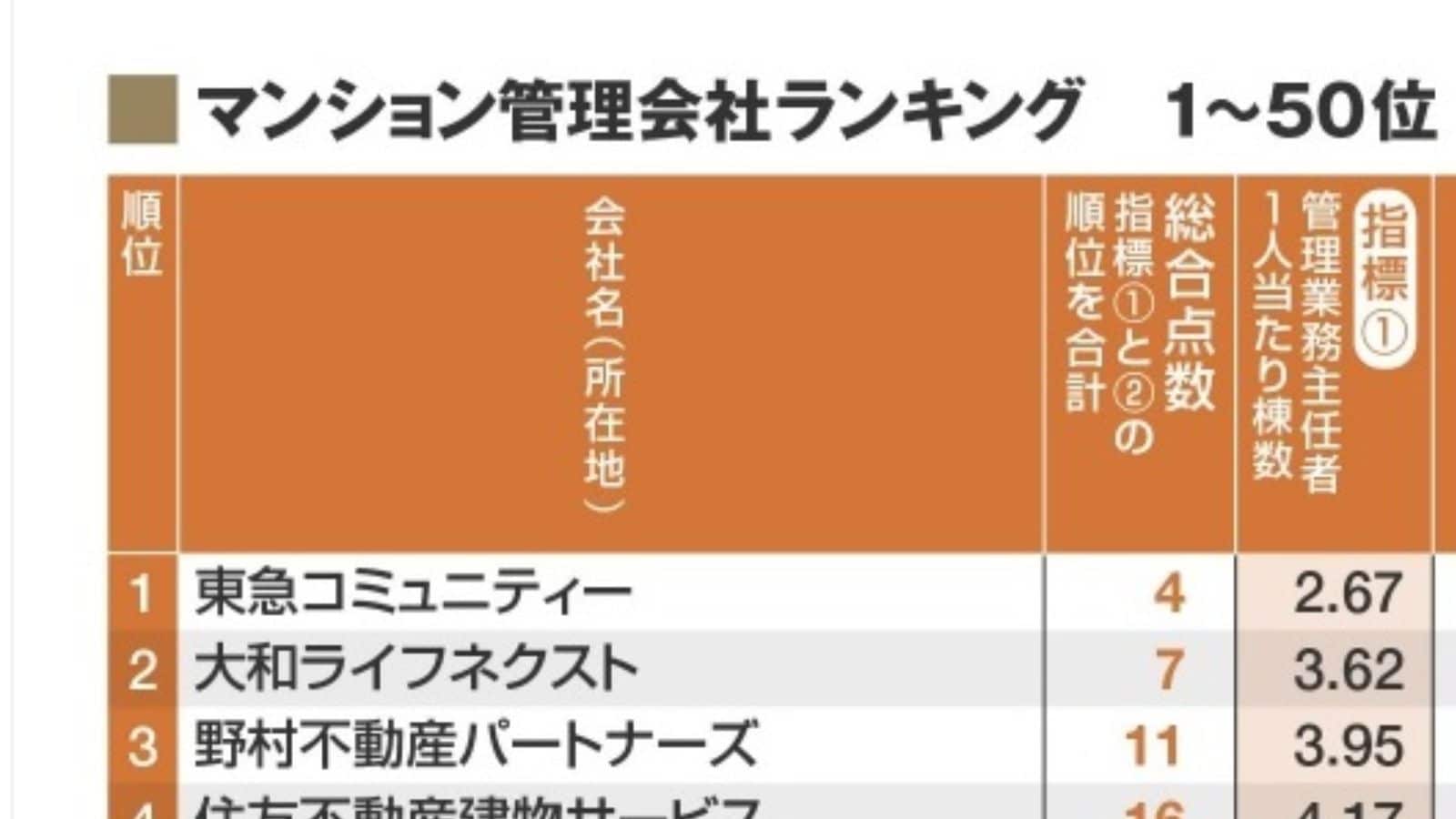 住民が頼れる マンション管理会社ランキング 不動産 東洋経済オンライン 社会をよくする経済ニュース