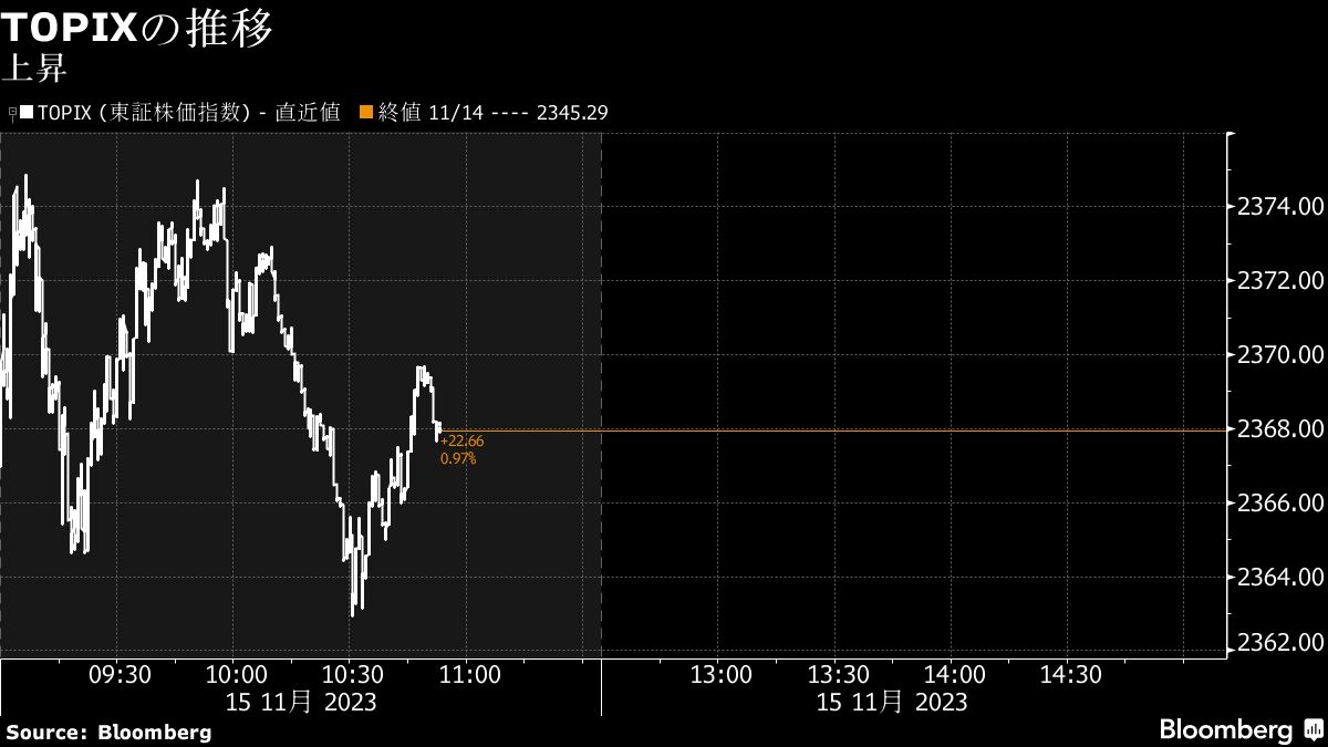 15日午前・日本株は上昇､米利上げ観測後退や中国景気期待｜会社四季報オンライン