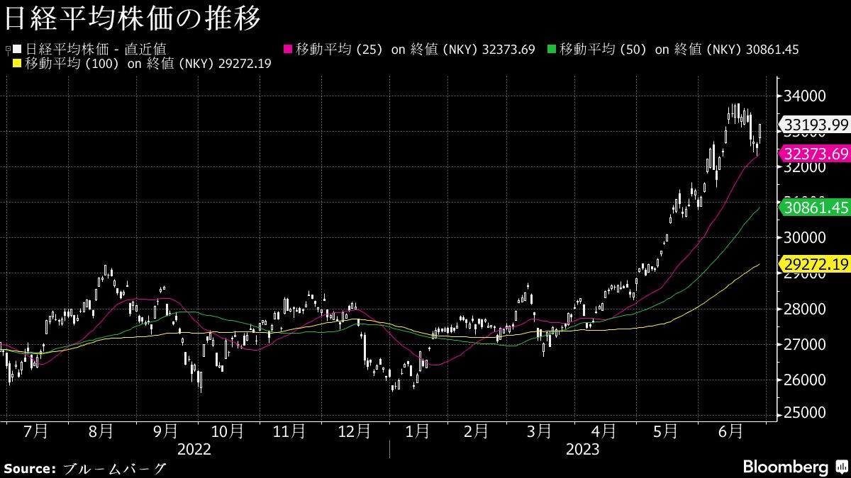 28日大引けの日経平均が5営業日ぶりに大幅反発したワケ｜会社四季報オンライン