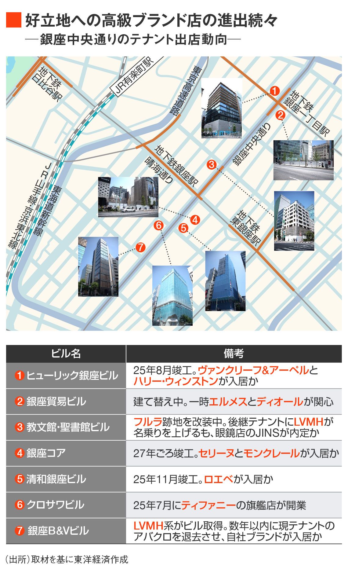 銀座中央通りのテナント出店動向