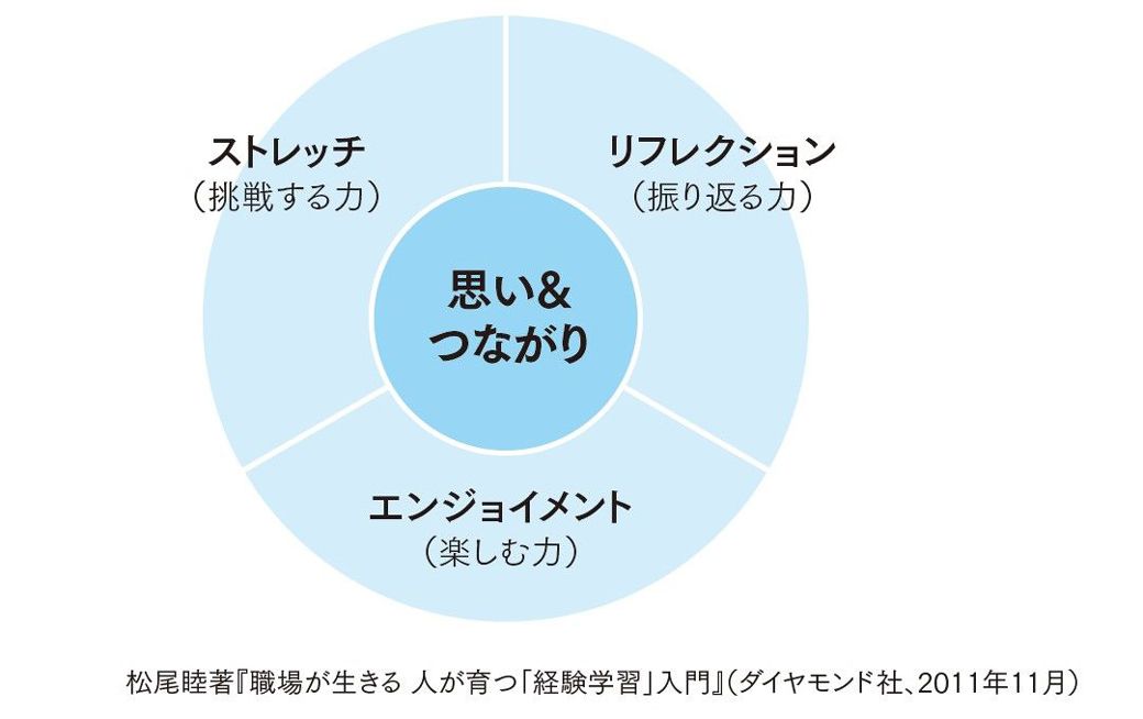 経験から学ぶ力のモデル