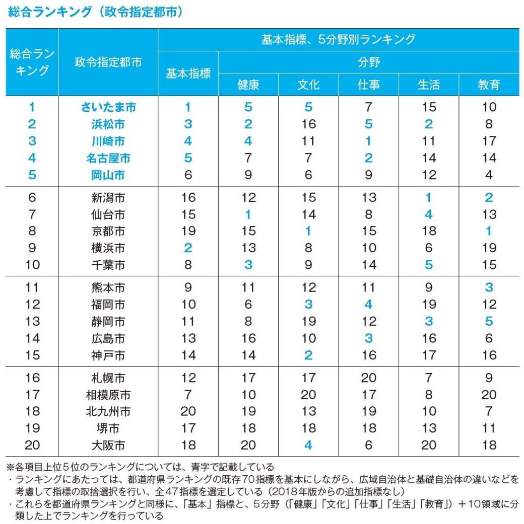 令和初 20政令指定都市 幸福度 ランキング 住みよさランキング 東洋経済オンライン 社会をよくする経済ニュース