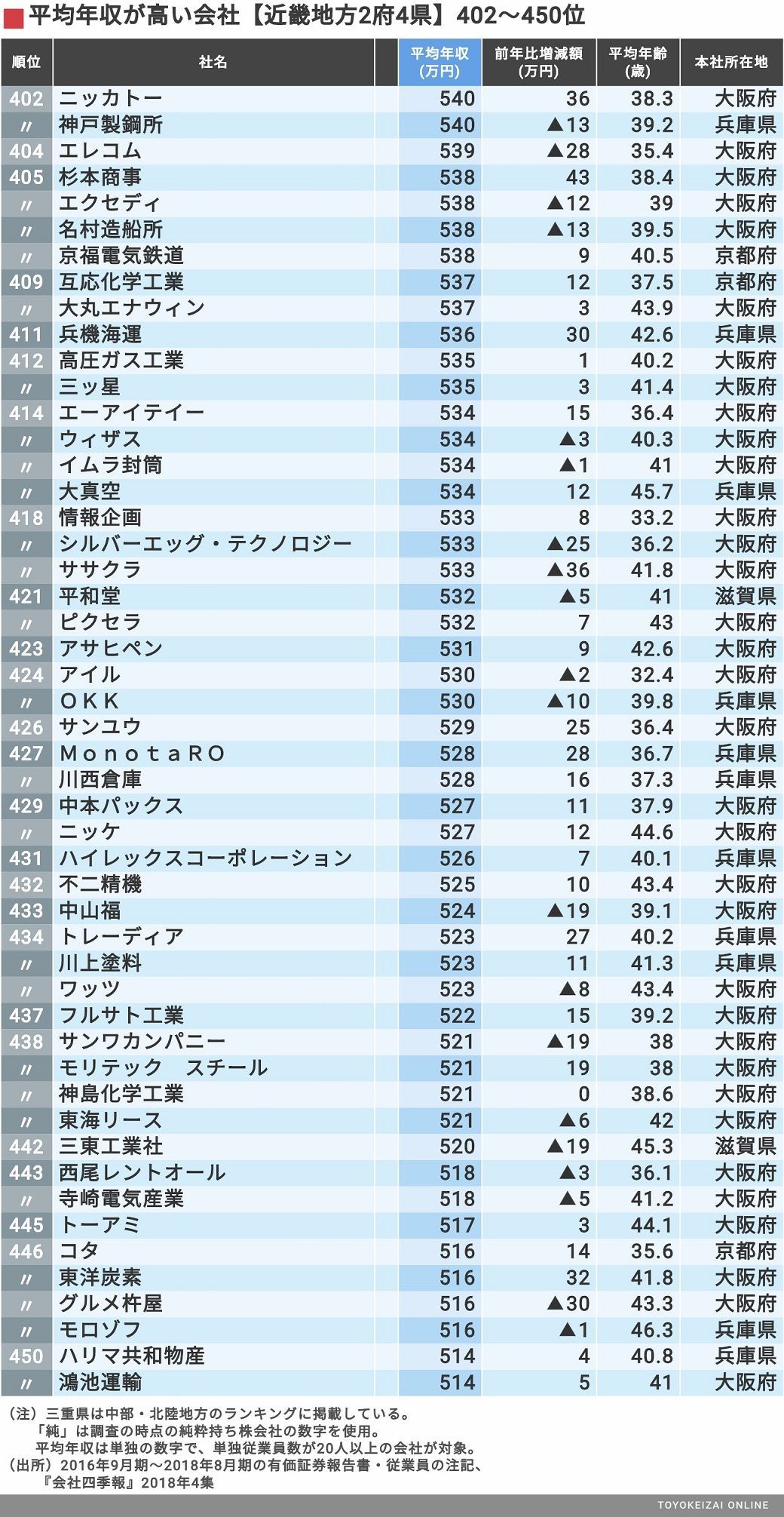 平均年収 近畿2府4県 598社ランキング 賃金 生涯給料ランキング 東洋経済オンライン 経済ニュースの新基準