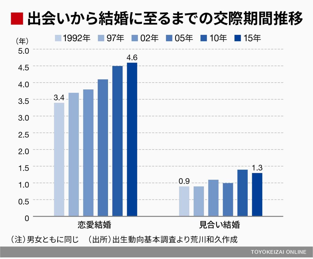 恋愛結婚の人は大概25歳で出会っている残酷現実 ソロモンの時代 結婚しない人々の実像 東洋経済オンライン 社会をよくする経済ニュース