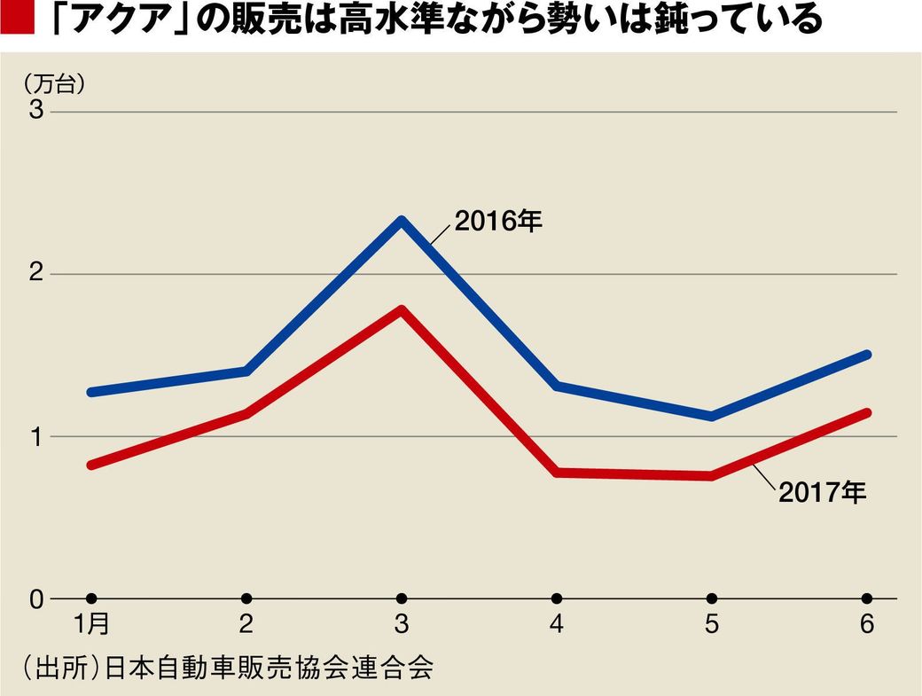 トヨタ アクア 大ヒット車が密かに抱く憂鬱 オリジナル 東洋経済オンライン 社会をよくする経済ニュース