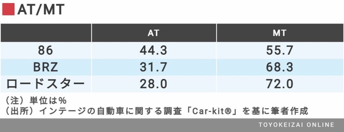 86 Brz はスポーツカー文化を復権できたか トレンド 東洋経済オンライン 社会をよくする経済ニュース