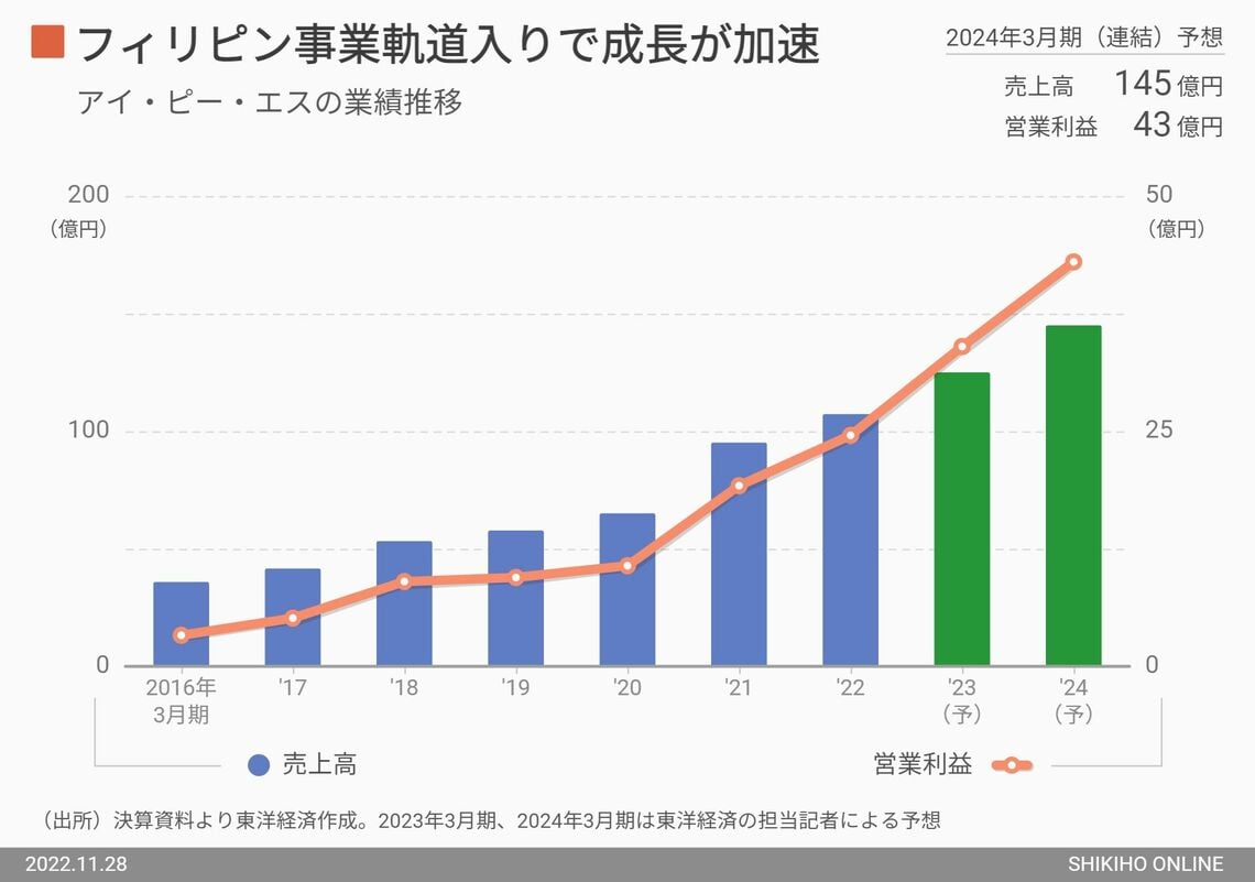 アイ・ピー・エスがフィリピンの通信事業に見出した勝機｜会社四季報オンライン