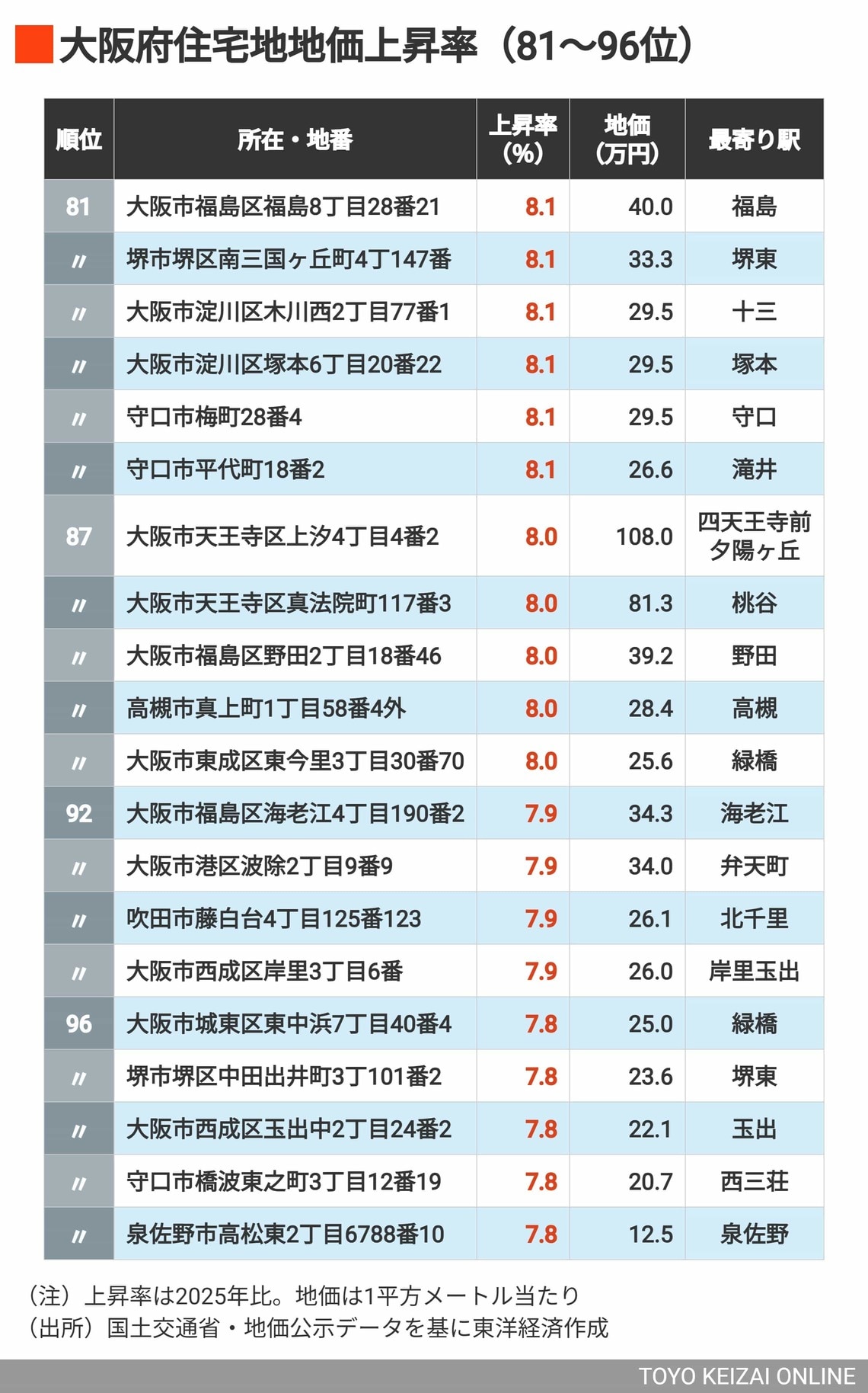 2026年大阪住宅地地価上昇率81～96位