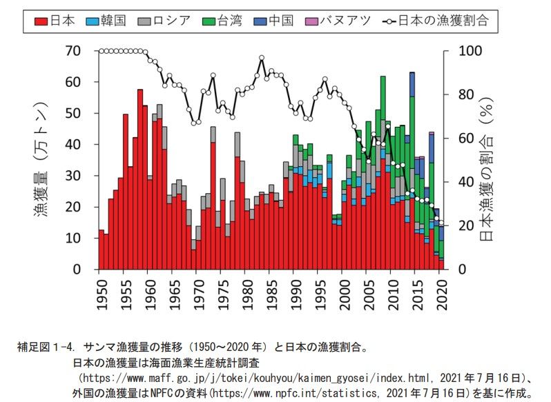 （出所）国立研究開発法人水産研究・教育機構「サンマ長期漁海況予報」