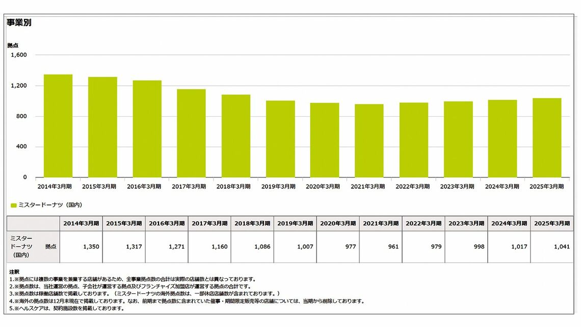 ミスタードーナツの売上高の推移