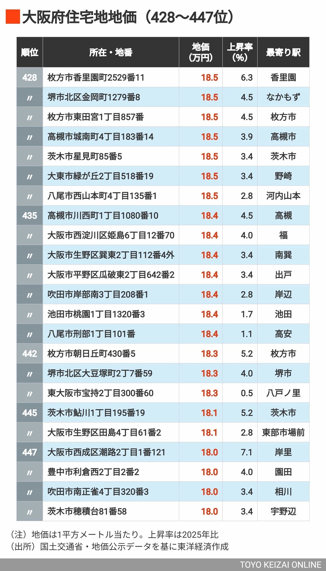 2026年大阪住宅地地価428～447位