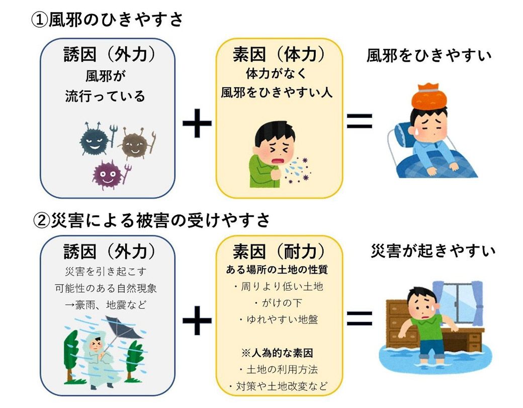 災害による被害の受けやすさの図