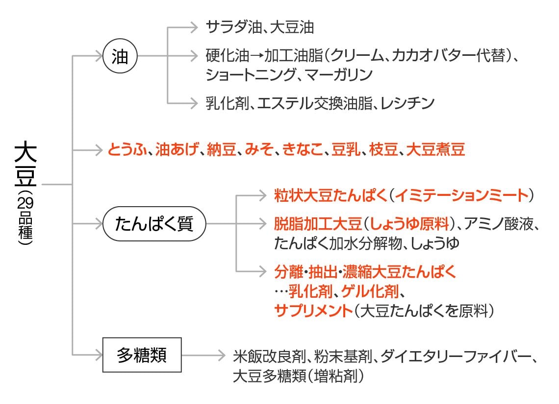 油や添加物に使われる「遺伝子組み換え食品」が避けようがない実例。赤字は「表示義務のあるもの」だが、黒字は「表示義務のないもの」になる（図表：筆者作成）