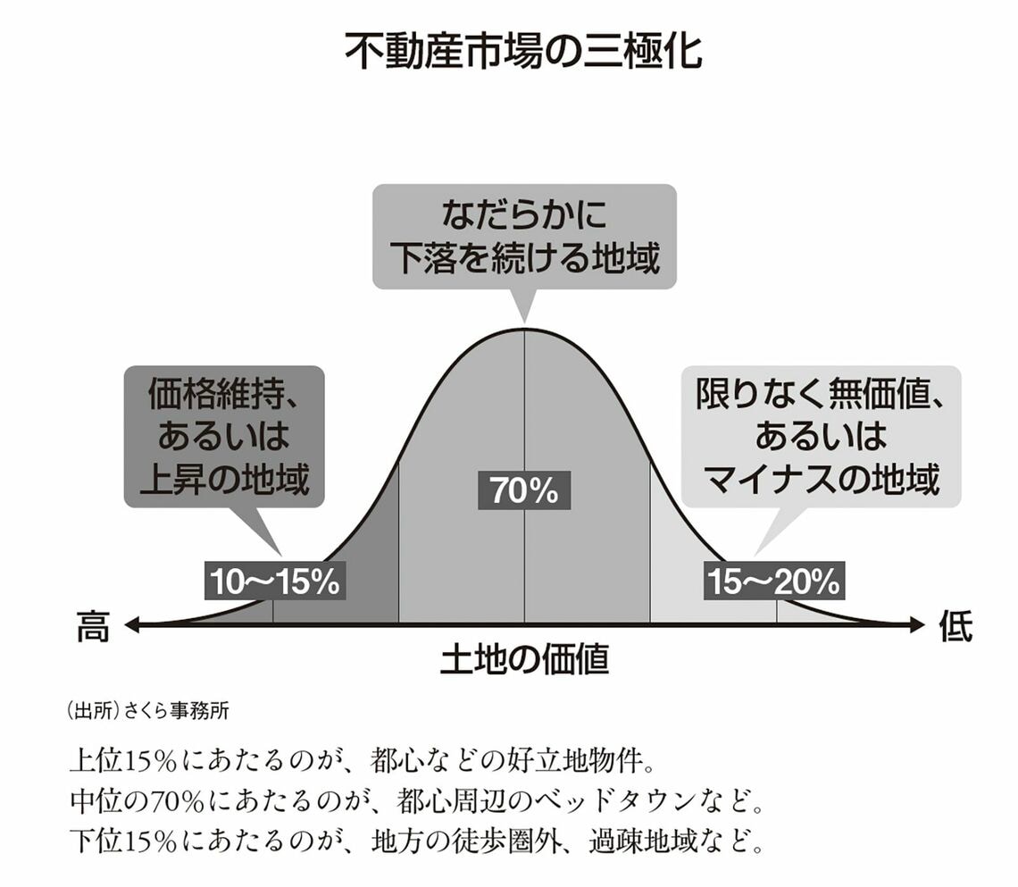 不動産市場の三極化