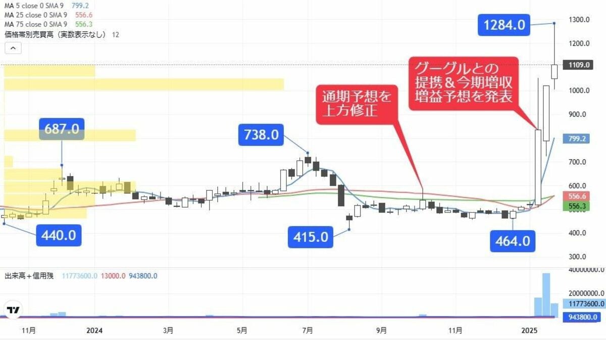 グーグル資本参加で株価