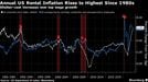 米国の家賃8月に上昇加速､1991年以来の大幅上昇 家賃は向こう数カ月にさらに上昇する余地あり