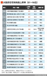 2026年大阪住宅地地価上昇率81～96位