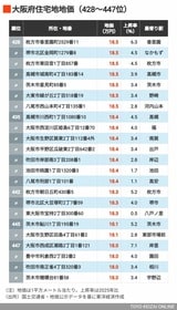 2026年大阪住宅地地価428～447位