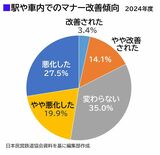 駅や車内でのマナー改善傾向　2024年度調査の結果（編集部作成）