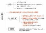 油や添加物に使われる「遺伝子組み換え食品」が避けようがない実例。赤字は「表示義務のあるもの」だが、黒字は「表示義務のないもの」になる（図表：筆者作成）