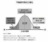 不動産市場の三極化