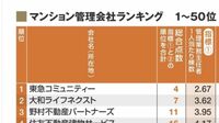 ｢住民が頼れる｣マンション管理会社ランキング サービスを低下させない上位100社はここだ！