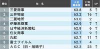 入社が難しい有名企業トップ200ランキング 総合商社がズラリ､不動産やメディアも上位