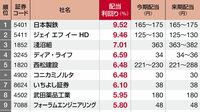 高配当利回り50 四季報ランキング7