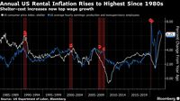 米国の家賃8月に上昇加速､1991年以来の大幅上昇 家賃は向こう数カ月にさらに上昇する余地あり