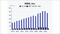 ｢必要な痛み｣を選んだナイキ､売り上げ横ばいの裏で進む立て直しの全体像／クラシックスニーカーの在庫を一掃