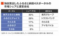 ふるさと納税を促す撒き餌｢返礼金｣の威力