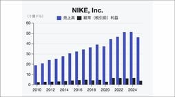 ｢必要な痛み｣を選んだナイキ､売り上げ横ばいの裏で進む立て直しの全体像／クラシックスニーカーの在庫を一掃