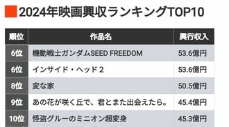 24年の映画興収｢年間トップ10｣示すヒットの傾向