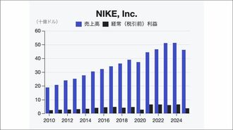 ｢必要な痛み｣を選んだナイキ､立て直し策の全容