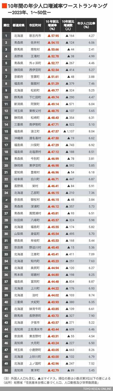 近世村落の領域と身分 最大58％減!｢子供が減った自治体｣ワースト1000 消滅可能性都市の