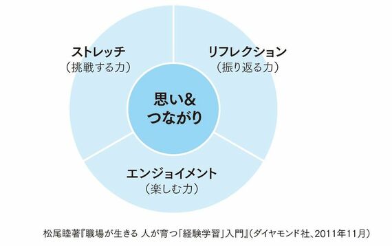 経験から学ぶ力のモデル