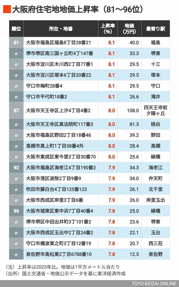 2026年大阪住宅地地価上昇率81～96位