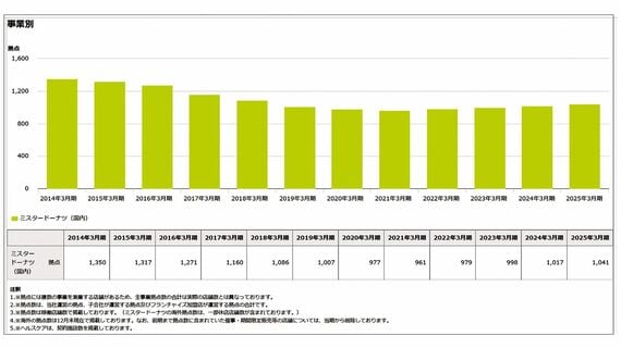 ミスタードーナツの売上高の推移